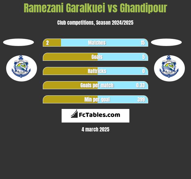 Ramezani Garalkuei vs Ghandipour h2h player stats