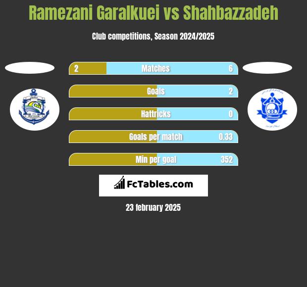 Ramezani Garalkuei vs Shahbazzadeh h2h player stats