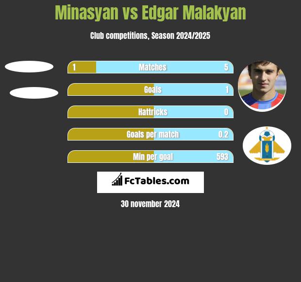 Minasyan vs Edgar Malakyan h2h player stats