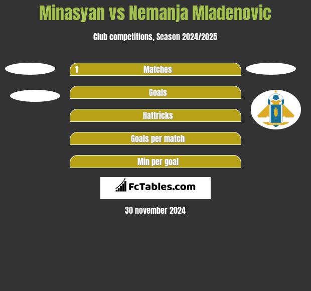 Minasyan vs Nemanja Mladenovic h2h player stats