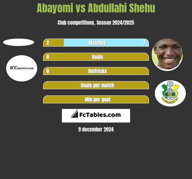 Abayomi vs Abdullahi Shehu h2h player stats