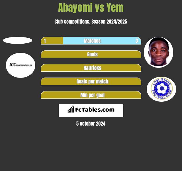 Abayomi vs Yem h2h player stats