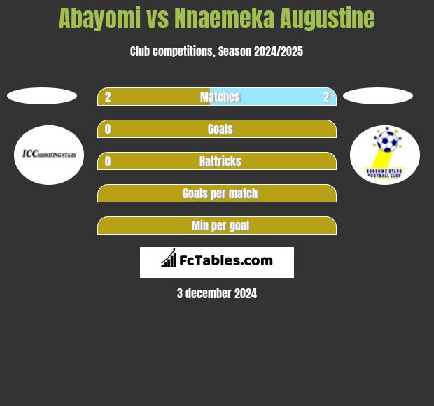 Abayomi vs Nnaemeka Augustine h2h player stats