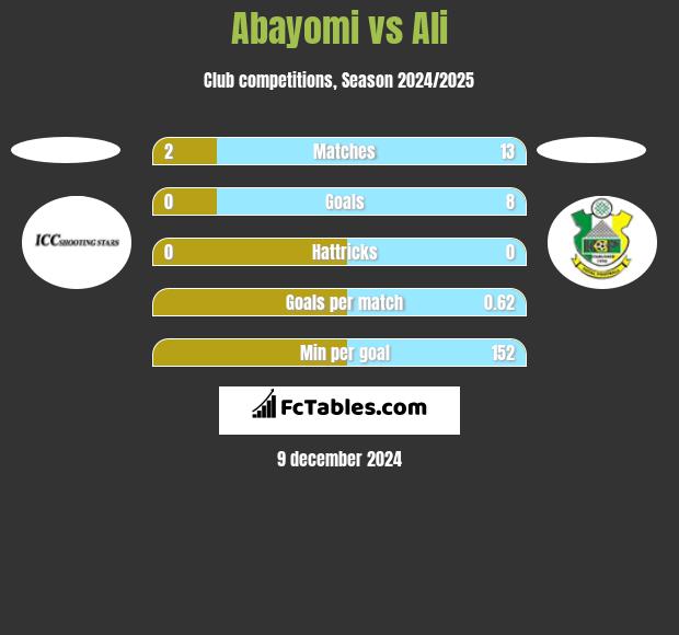 Abayomi vs Ali h2h player stats