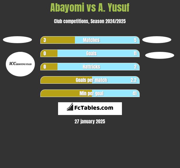 Abayomi vs A. Yusuf h2h player stats