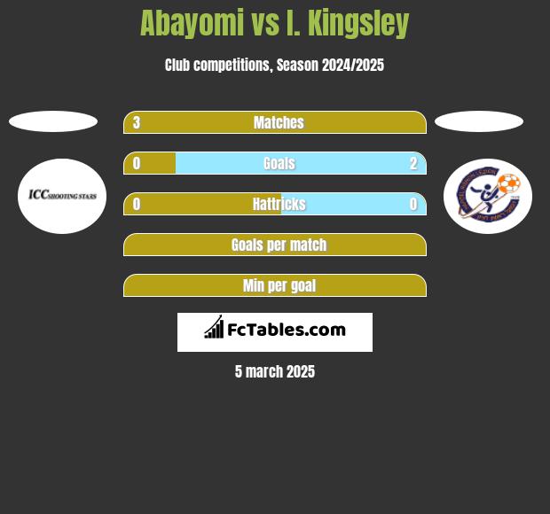 Abayomi vs I. Kingsley h2h player stats