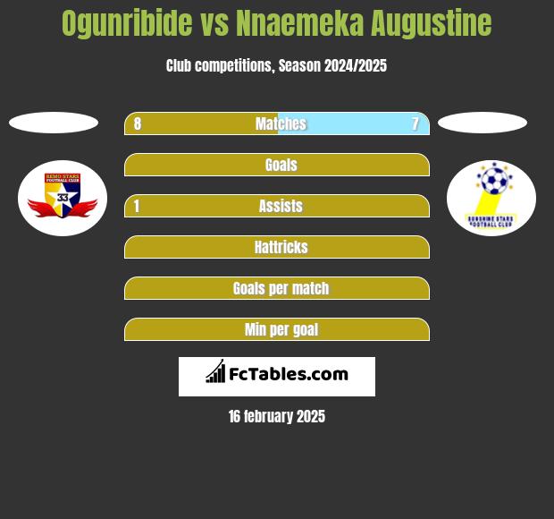 Ogunribide vs Nnaemeka Augustine h2h player stats