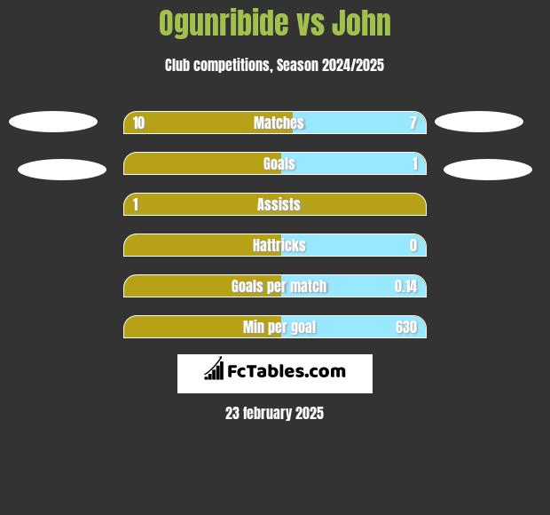 Ogunribide vs John h2h player stats