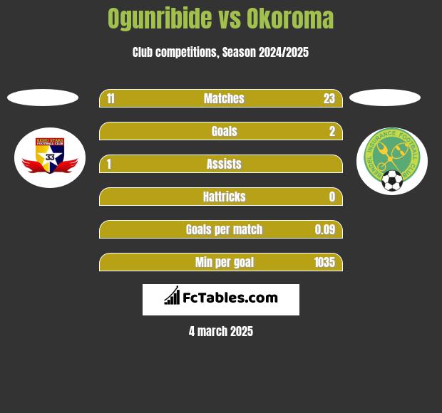 Ogunribide vs Okoroma h2h player stats