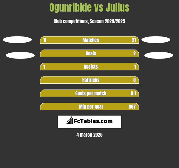 Ogunribide vs Julius h2h player stats