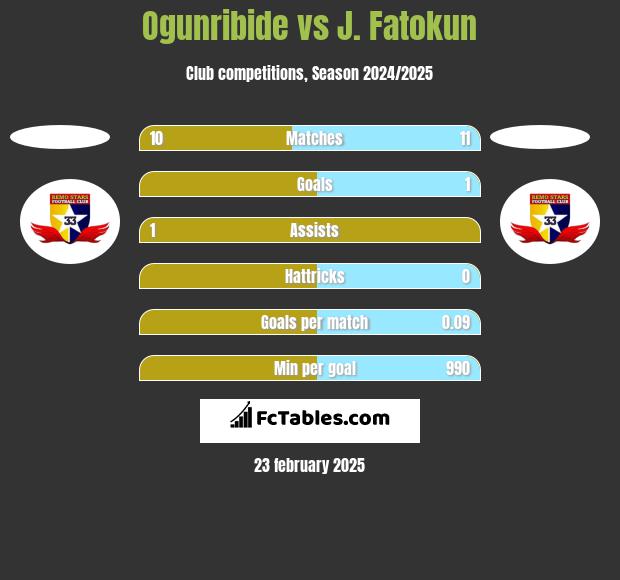 Ogunribide vs J. Fatokun h2h player stats