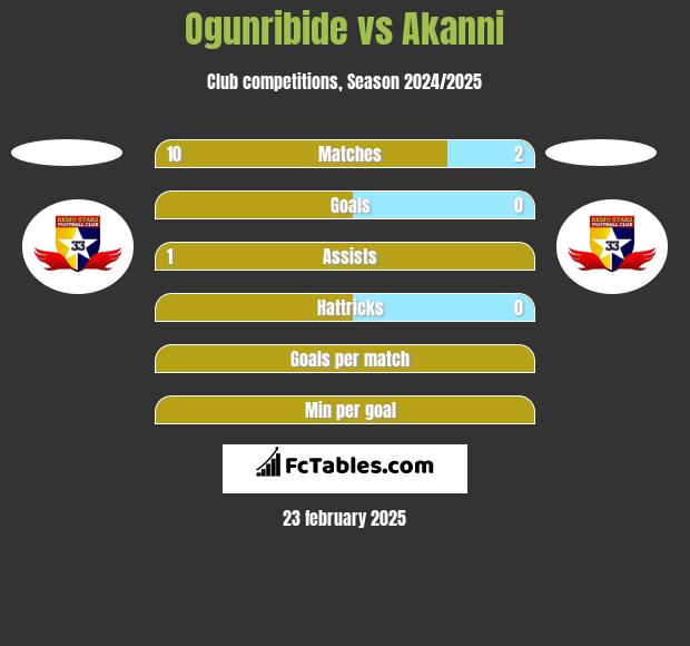 Ogunribide vs Akanni h2h player stats