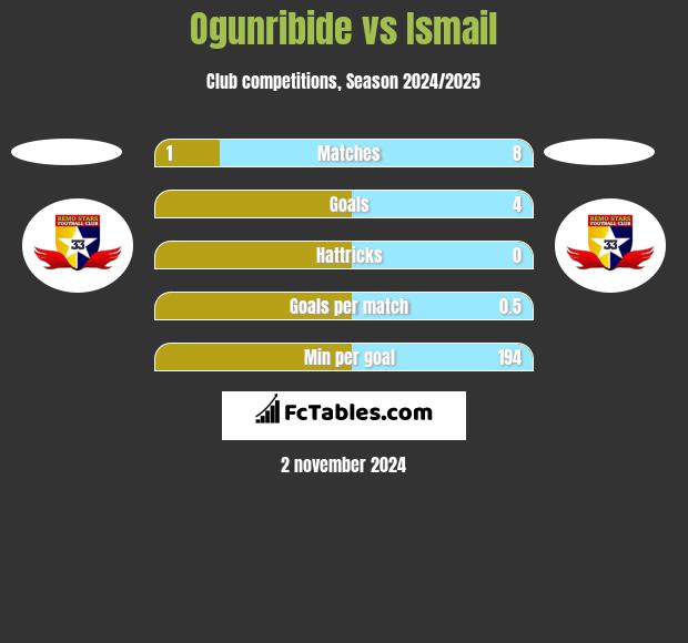 Ogunribide vs Ismail h2h player stats