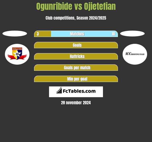 Ogunribide vs Ojietefian h2h player stats