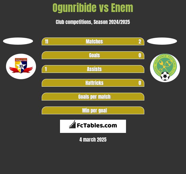 Ogunribide vs Enem h2h player stats