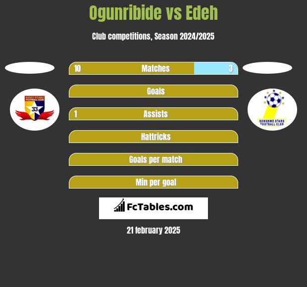 Ogunribide vs Edeh h2h player stats