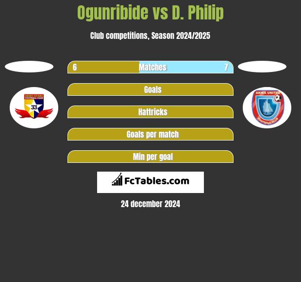 Ogunribide vs D. Philip h2h player stats