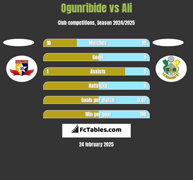 Ogunribide vs Ali h2h player stats