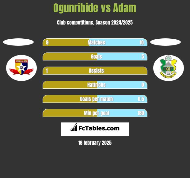 Ogunribide vs Adam h2h player stats