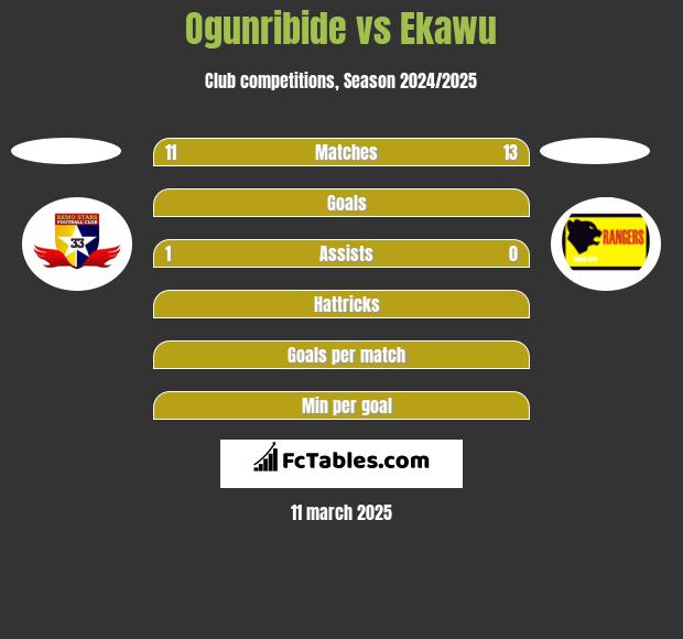 Ogunribide vs Ekawu h2h player stats