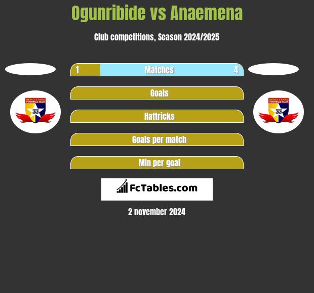 Ogunribide vs Anaemena h2h player stats