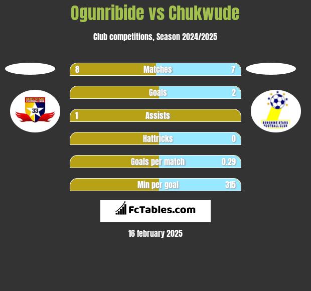 Ogunribide vs Chukwude h2h player stats