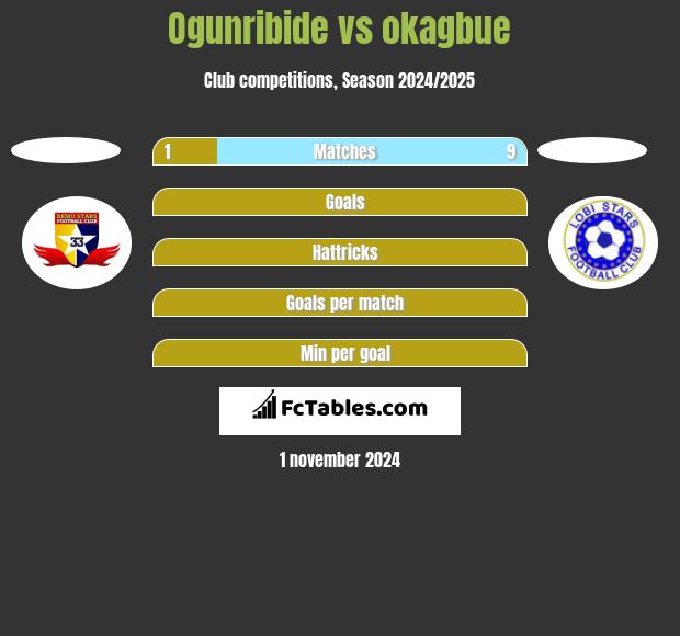 Ogunribide vs okagbue h2h player stats