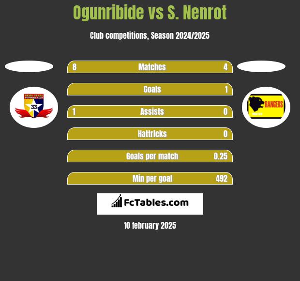 Ogunribide vs S. Nenrot h2h player stats