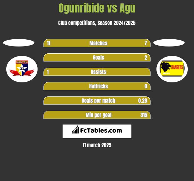 Ogunribide vs Agu h2h player stats