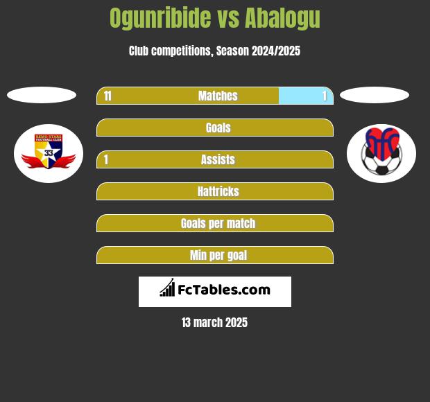 Ogunribide vs Abalogu h2h player stats