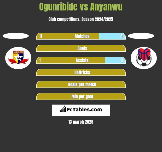 Ogunribide vs Anyanwu h2h player stats