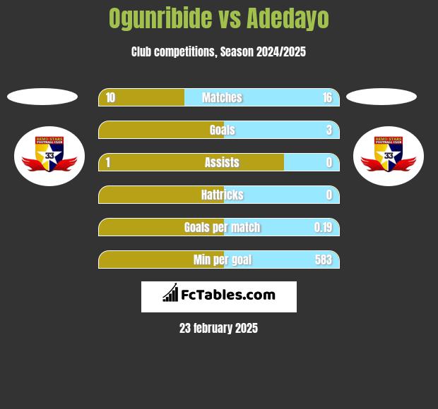 Ogunribide vs Adedayo h2h player stats