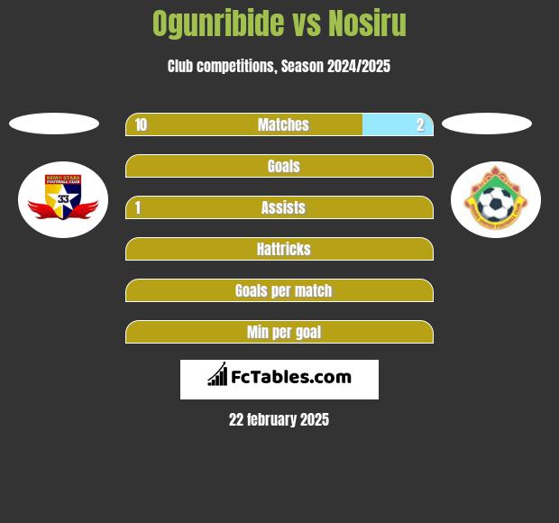 Ogunribide vs Nosiru h2h player stats