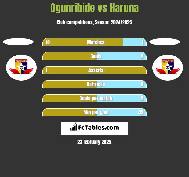 Ogunribide vs Haruna h2h player stats