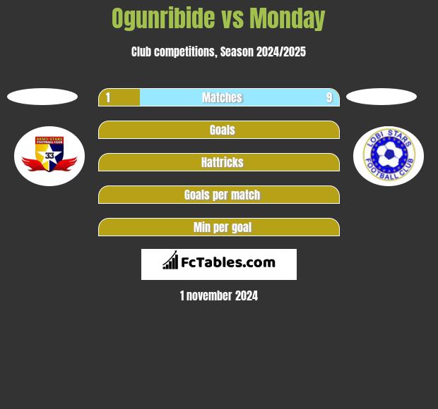 Ogunribide vs Monday h2h player stats