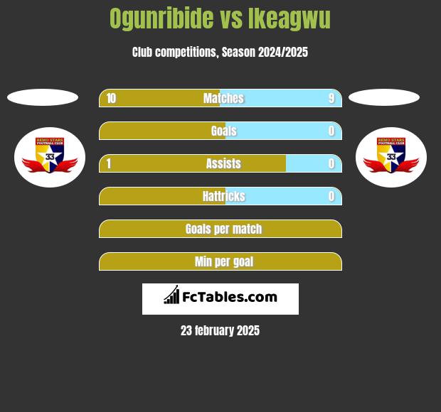 Ogunribide vs Ikeagwu h2h player stats