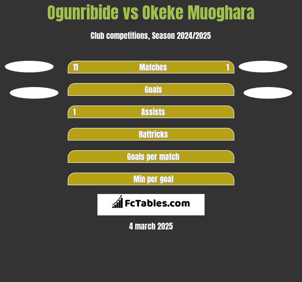 Ogunribide vs Okeke Muoghara h2h player stats