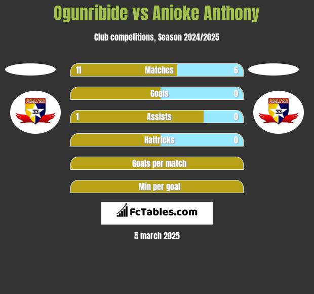 Ogunribide vs Anioke Anthony h2h player stats