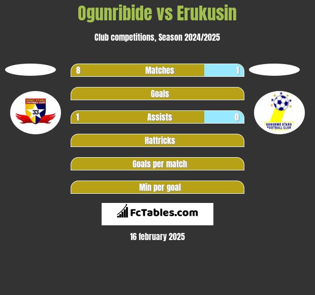 Ogunribide vs Erukusin h2h player stats