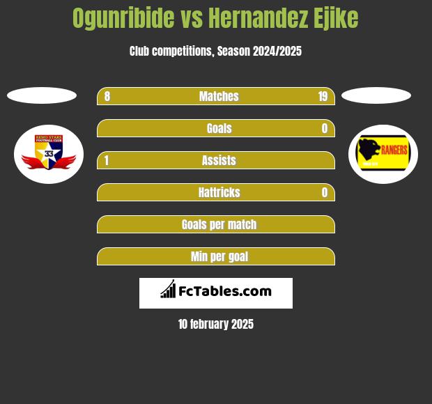 Ogunribide vs Hernandez Ejike h2h player stats