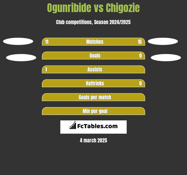 Ogunribide vs Chigozie h2h player stats