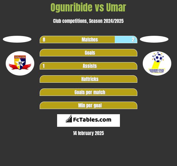 Ogunribide vs Umar h2h player stats