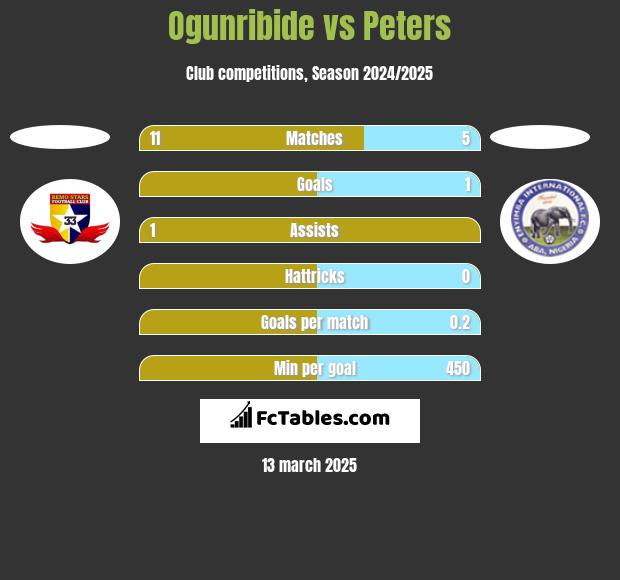 Ogunribide vs Peters h2h player stats