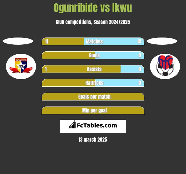 Ogunribide vs Ikwu h2h player stats