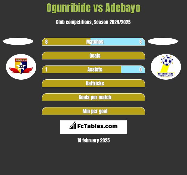 Ogunribide vs Adebayo h2h player stats