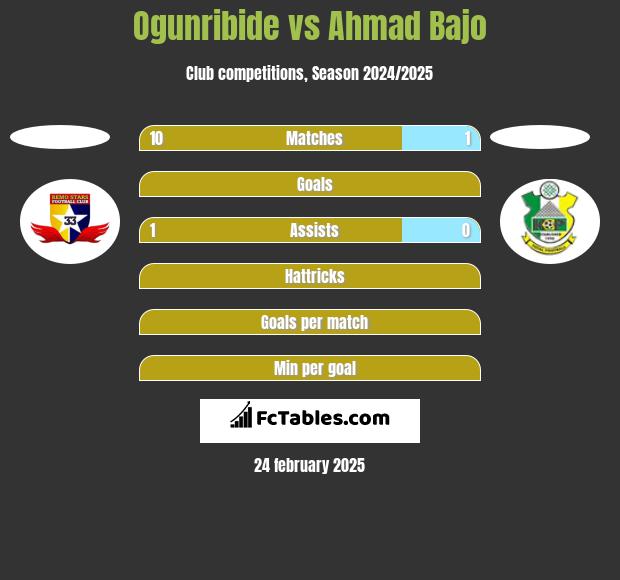 Ogunribide vs Ahmad Bajo h2h player stats