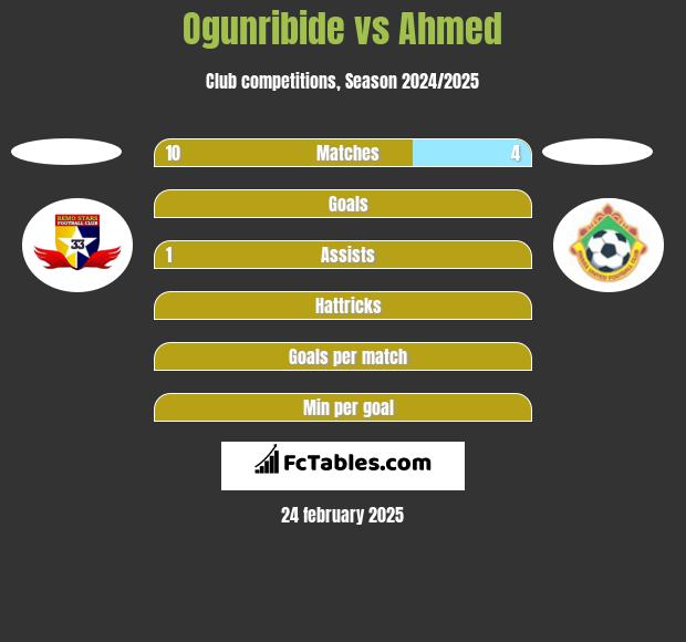 Ogunribide vs Ahmed h2h player stats