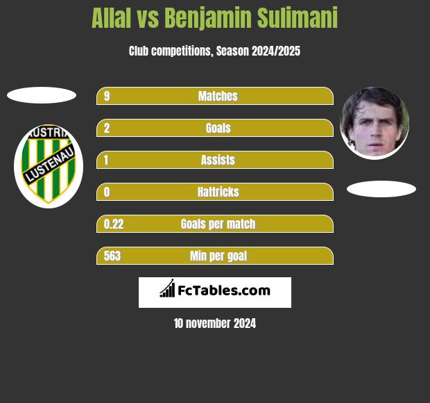 Allal vs Benjamin Sulimani h2h player stats