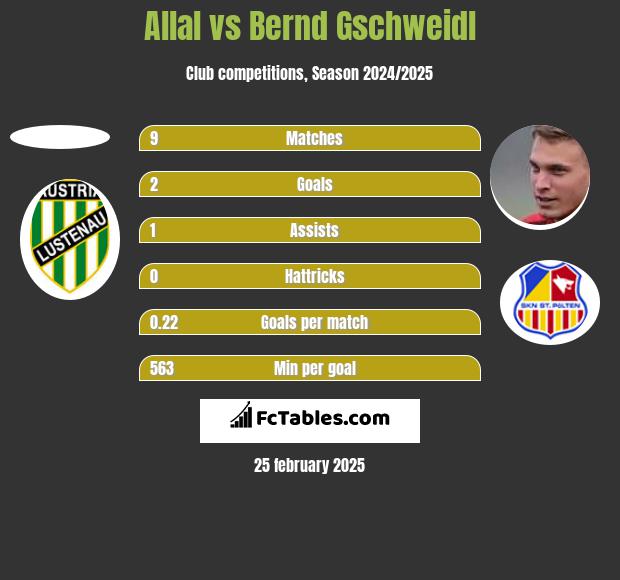 Allal vs Bernd Gschweidl h2h player stats