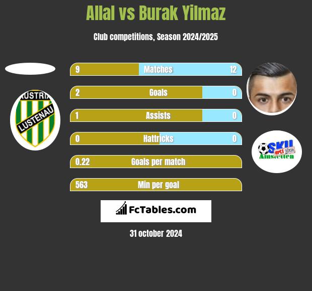 Allal vs Burak Yilmaz h2h player stats